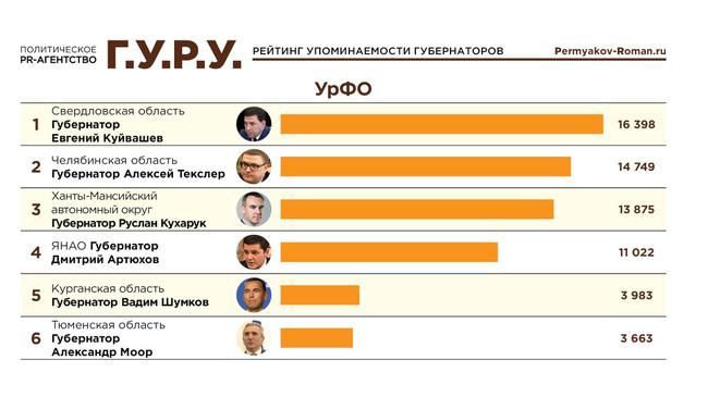 Губернатор Челябинской области Алексей Текслер занял 2-е место среди губернаторов УрФО в Telegram-рейтинге глав регионов