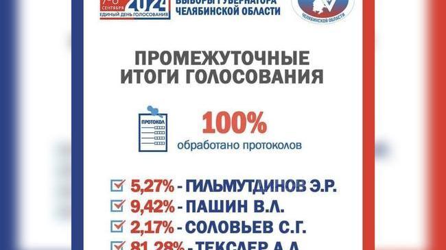 📈 Алексей Текслер победил на выборах губернатора Челябинской области