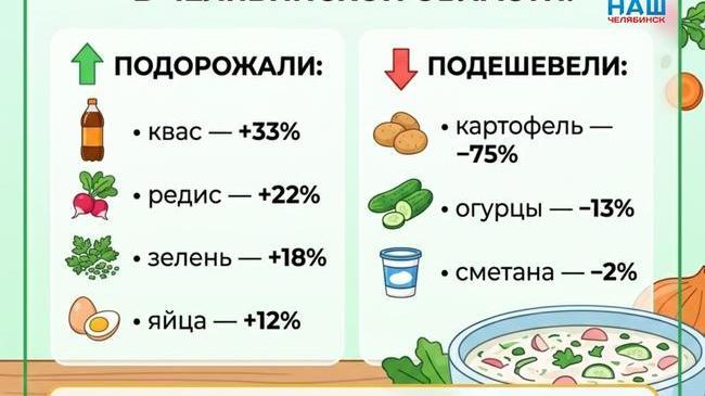 🍲 Окрошка в Челябинской области подорожала до 825 рублей