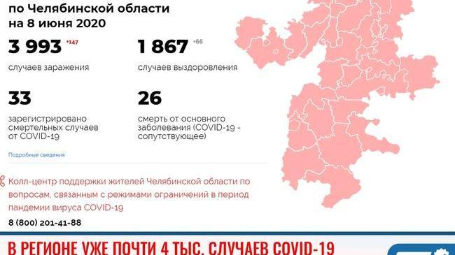 ❗ В Челябинской области COVID-19 заразились почти 4000 человек 