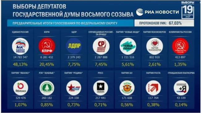 ❗ Региональный избирком не торопится озвучивать результаты голосования в Челябинской области. 